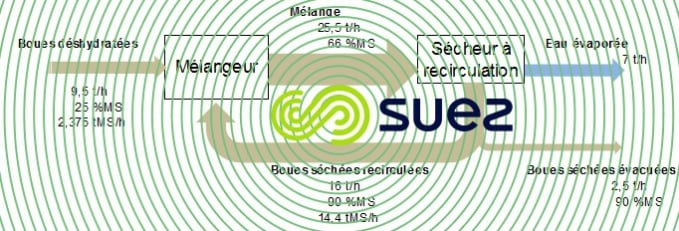 Principe recirculation intensive