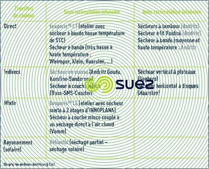Technologie séchage
