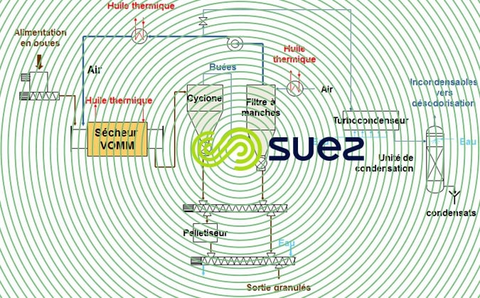 Sécheurs mixte indirect/direct – type Vomm
