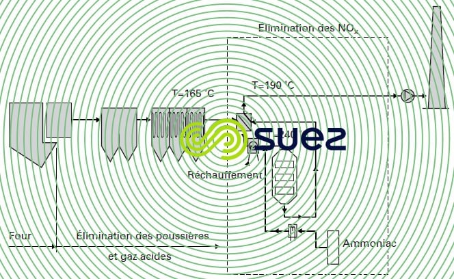 Insertion élimination NOx, type SCR traitement fumées