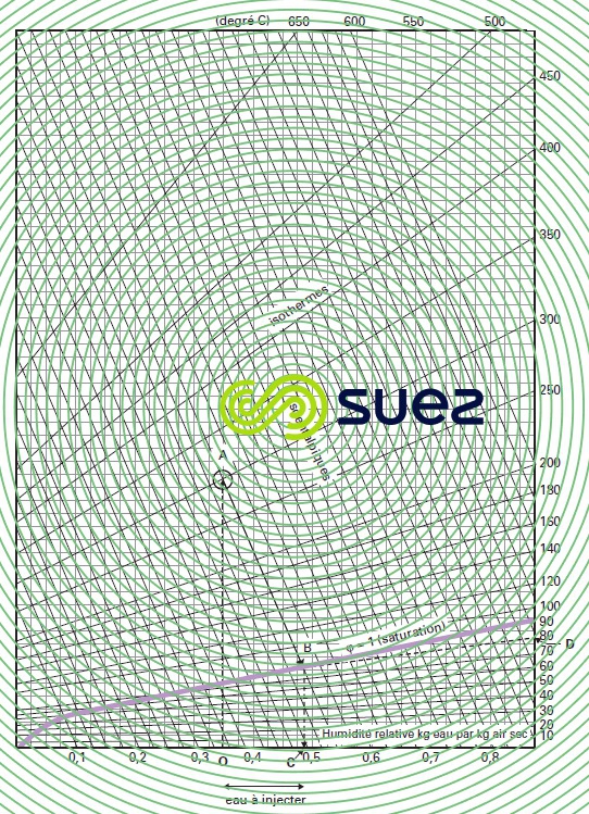 Procédé humique – Diagramme de Molier