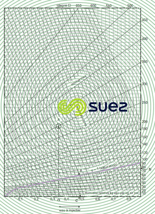 Procédé humique – Diagramme de Molier