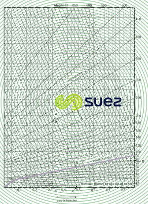 Procédé humique – Diagramme de Molier