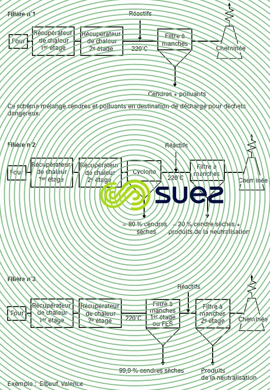 Traitement fumées voie sèche