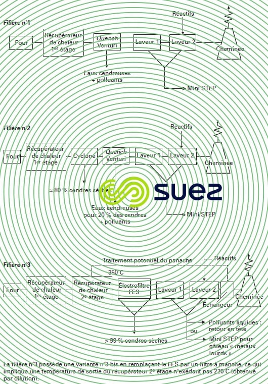 Traitement fumées voie humide