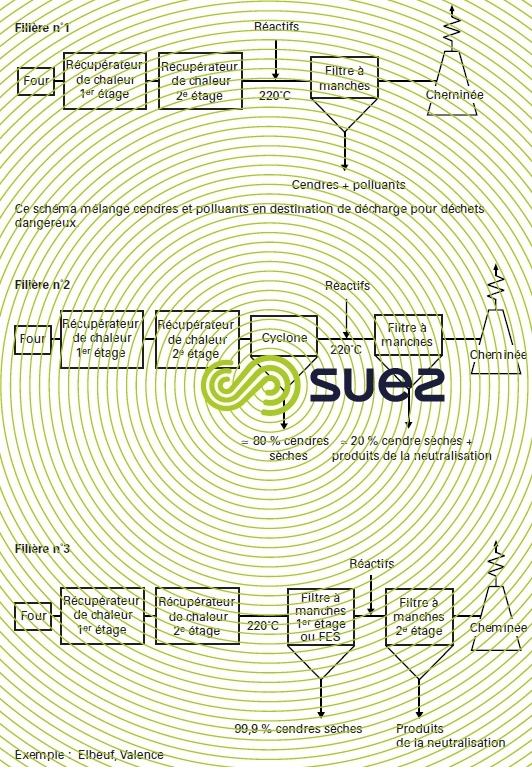 Traitement fumées voie sèche