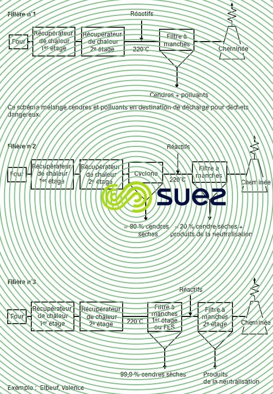 Traitement fumées voie sèche