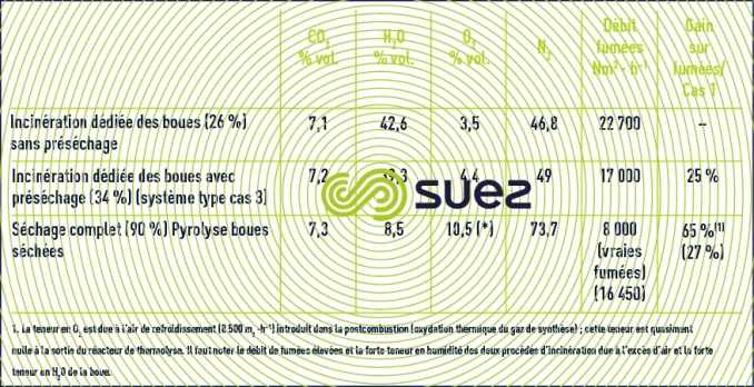 Incération boues pourcentage