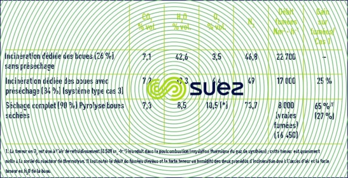 Incération boues pourcentage