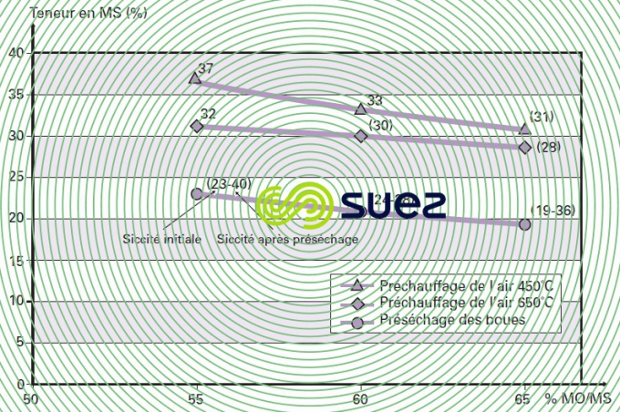 Teneur en MS autothermicité