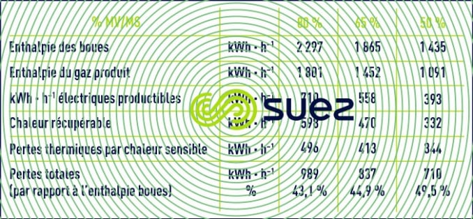 Gazéification bilan thermique cogénération
