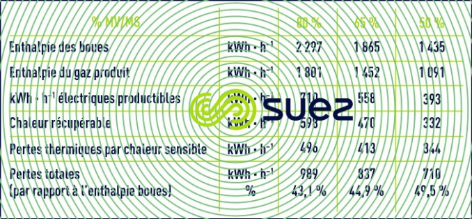 Gazéification bilan thermique cogénération