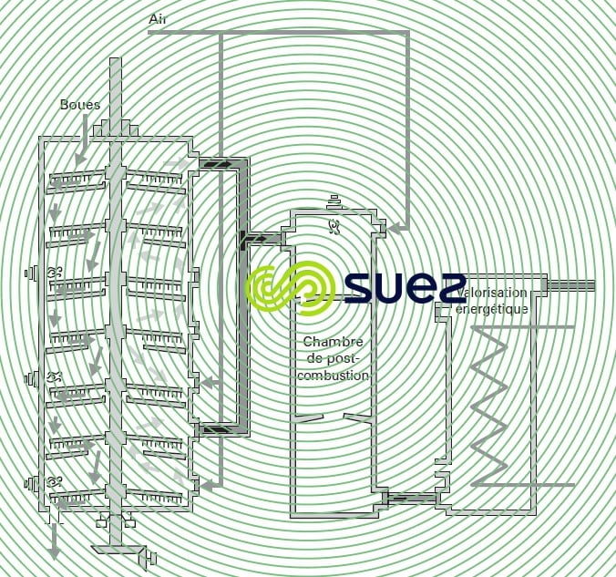 Pyrolyse - incinération four à étages