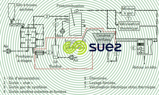 Pyrolyse, incinération, vitrification