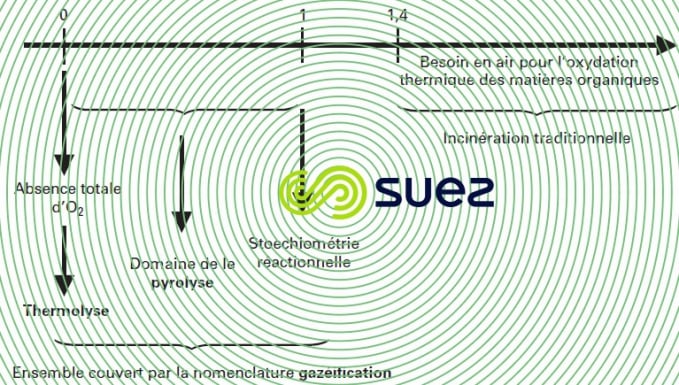 Pyrolyse – Thermolyse – Gazéification