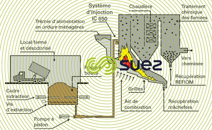 Traitements de destruction de la matière organique par co-incinération ...