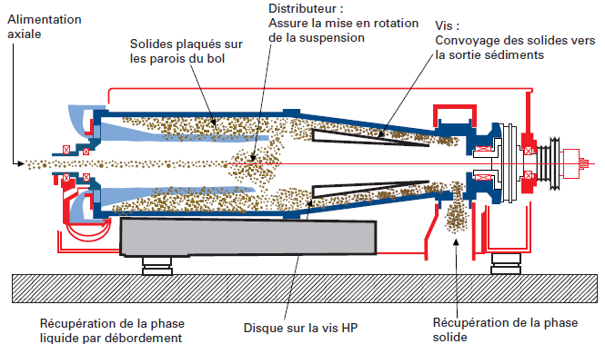 Centrifugeuses haute pression - Degremont®