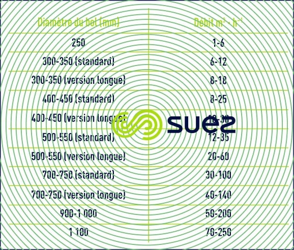 centrifugeuse diamètre bol