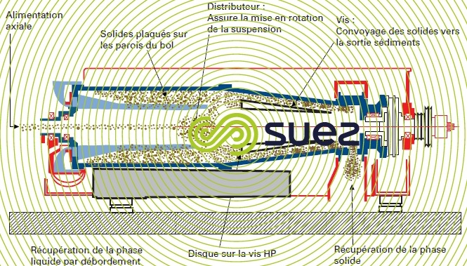 Centrifugeuses haute pression - Degremont®