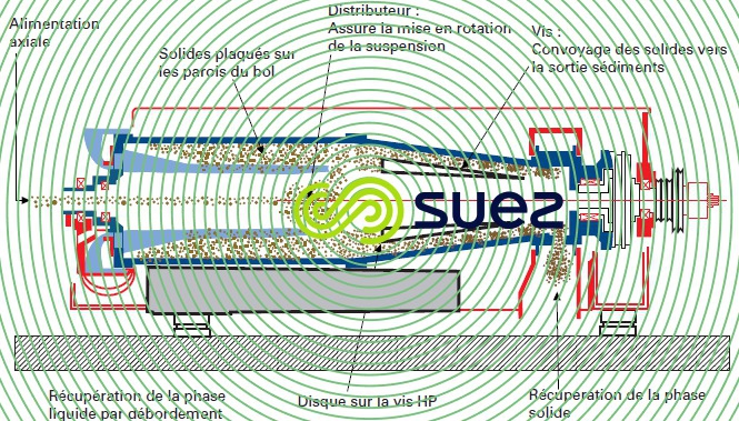 centrifugeuse HP Guinard