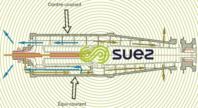 centrifugeuse systèmes contre-courant équi-courant