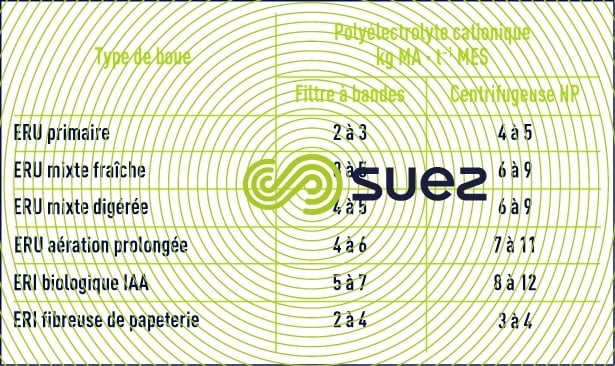 "polyélectolyte déshydratation filtre  bandes centrifugation"