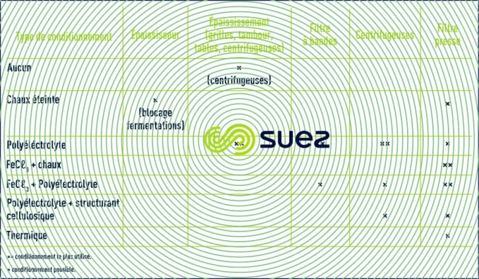Conditionnements épaississement déshydratation des boues