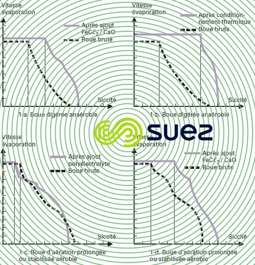 conditionnement vitesse évaporation eau - analyse thermogravimétrique