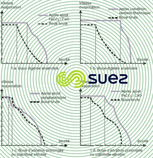 conditionnement vitesse évaporation eau - analyse thermogravimétrique