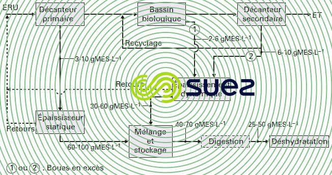 épaississement boues station ERU classique