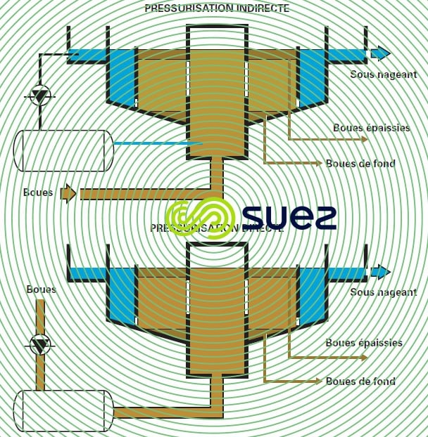 pressurisation directe indirecte