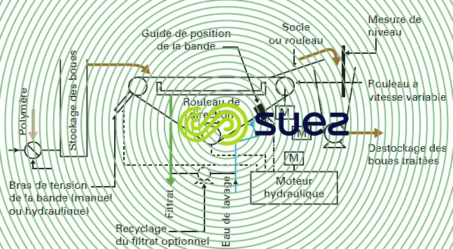 table d’égouttage