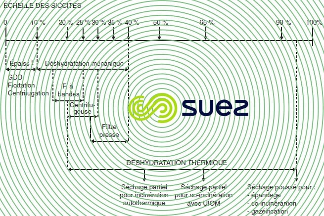 siccités déshydratation (pour boues urbaines)