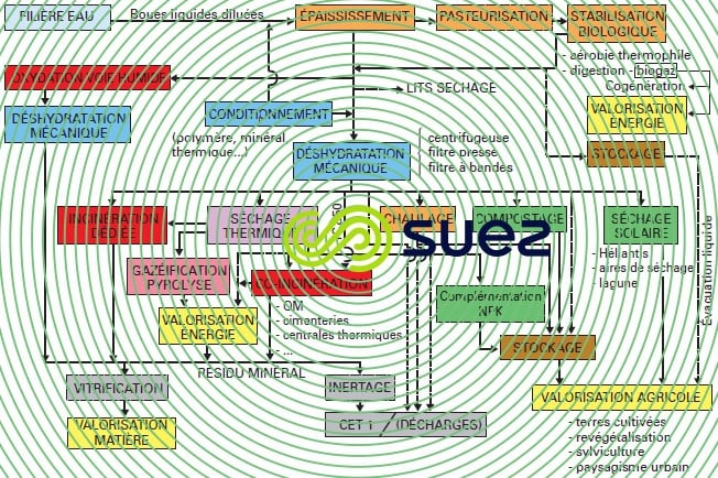 traitement évacuation boues