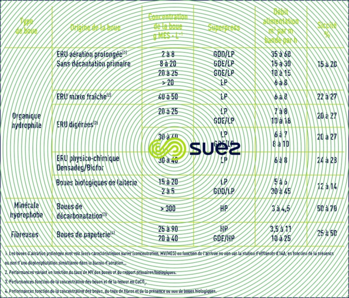 performances Superpress boues