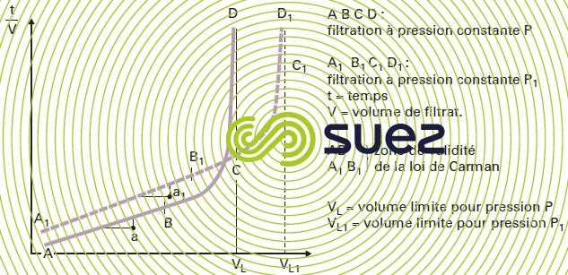 filtration pressions