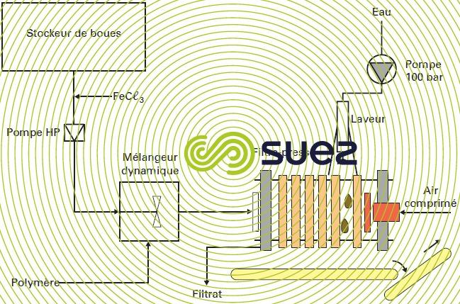 filtre-presse apolymère - Floculation in line - Aval pompe HP