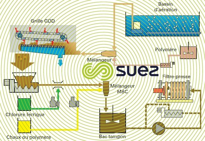 filtre-presse mixte, in line