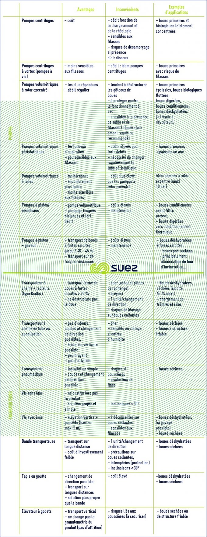 matériels manutention boues