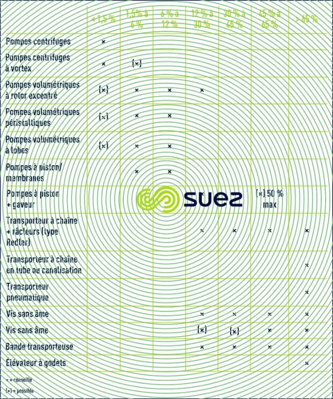 transporteur siccité boues