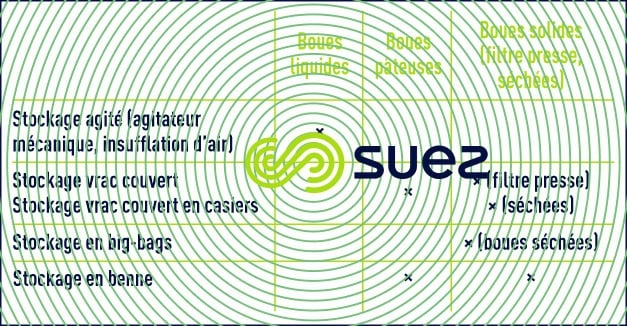 stockage qualité des boues