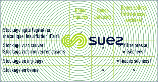 stockage qualité des boues
