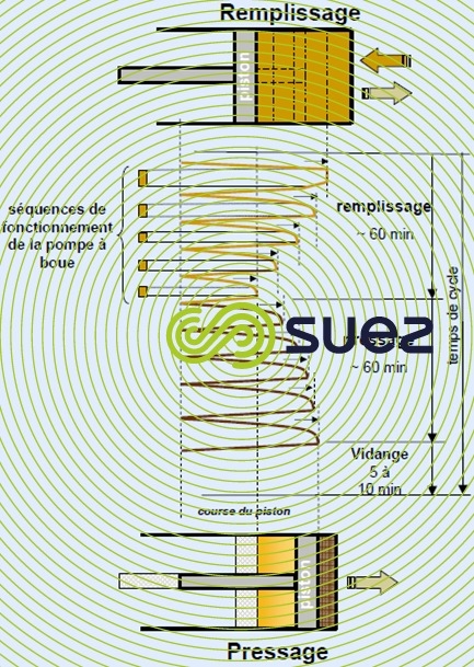 étapes cycle vidange