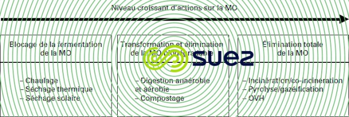 niveau croissant MO