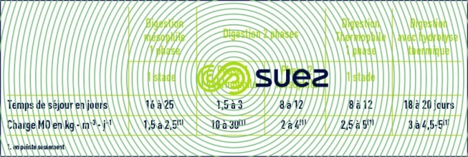 différentes filières digestion anaérobie