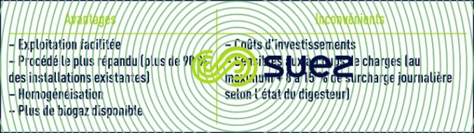 digestion mésophile