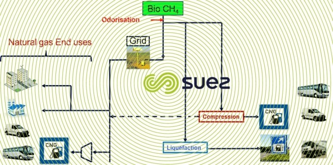 End Uses bio methane