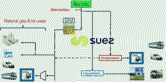 End Uses bio methane