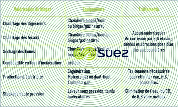 valorisation biogaz