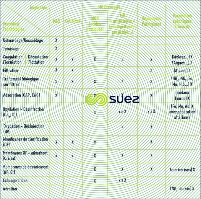 Gamme technologies traitement de l'eau potable